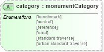 XSD Diagram of category in schema landxml-1_1_xsd (National Information Exchange Model (NEIM))