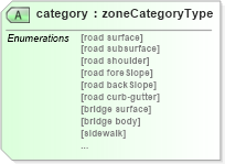 XSD Diagram of category in schema landxml-1_1_xsd (National Information Exchange Model (NEIM))