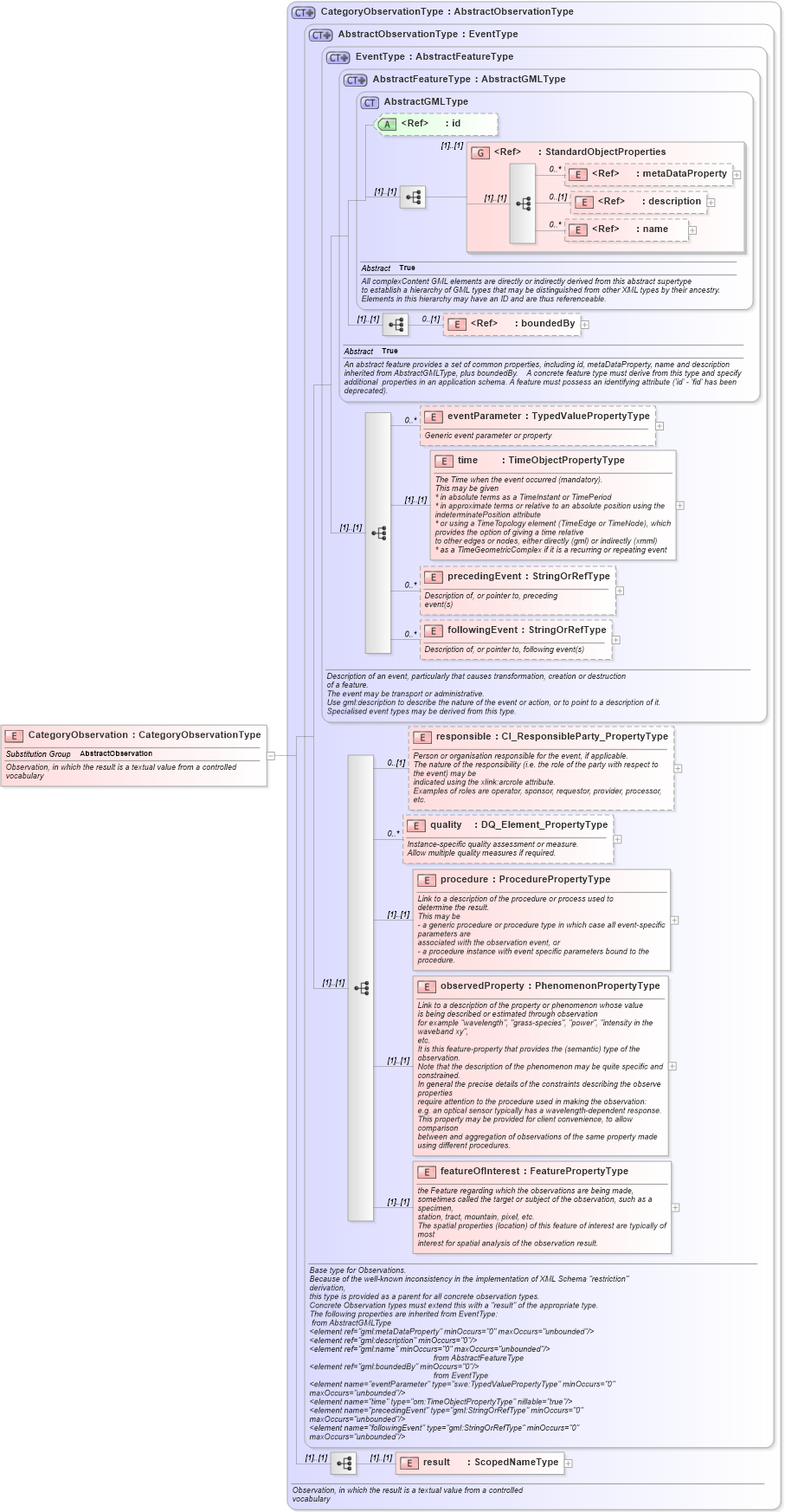 XSD Diagram of CategoryObservation in schema observationspecializations_xsd (National Information Exchange Model (NEIM))