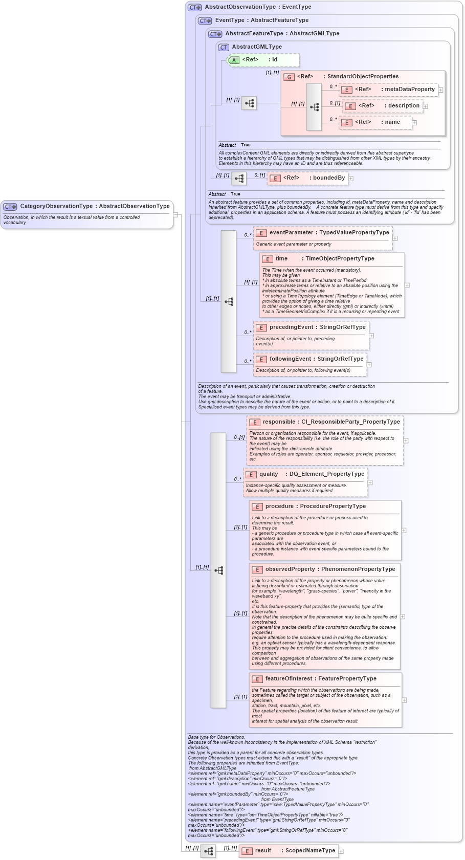 XSD Diagram of CategoryObservationType in schema observationspecializations_xsd (National Information Exchange Model (NEIM))