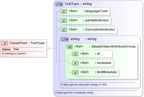 XSD Diagram of CaveatText in schema niem-core_xsd (National Information Exchange Model (NEIM))