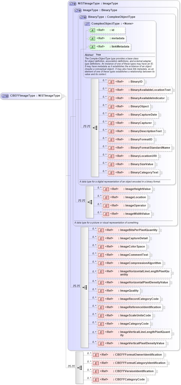 XSD Diagram of CBEFFImageType in schema ansi-nist_xsd (National Information Exchange Model (NEIM))