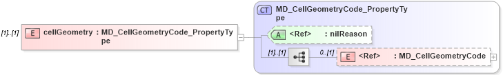 XSD Diagram of cellGeometry in schema spatialrepresentation_xsd (National Information Exchange Model (NEIM))
