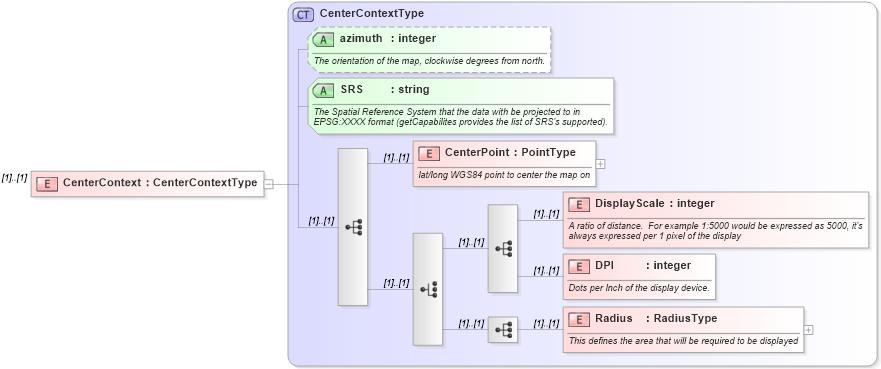 XSD Diagram of CenterContext in schema ols_xsd (National Information Exchange Model (NEIM))