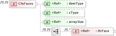 XSD Diagram of CfsFaces in schema ifc2x2_final_xsd (National Information Exchange Model (NEIM))