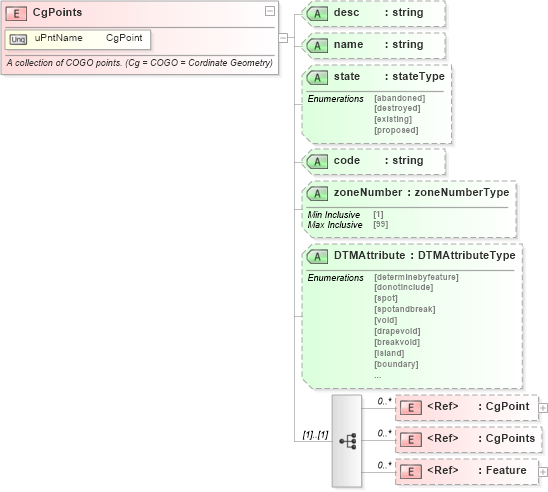 XSD Diagram of CgPoints in schema landxml-1_1_xsd (National Information Exchange Model (NEIM))