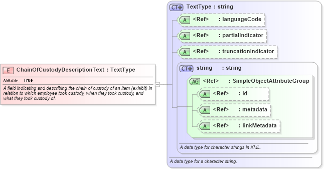 XSD Diagram of ChainOfCustodyDescriptionText in schema immigration_xsd (National Information Exchange Model (NEIM))