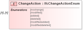 XSD Diagram of ChangeAction in schema ifc2x2_final_xsd (National Information Exchange Model (NEIM))