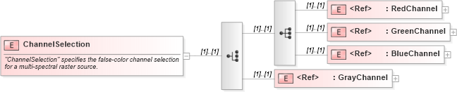 XSD Diagram of ChannelSelection in schema sld_xsd (National Information Exchange Model (NEIM))