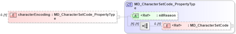 XSD Diagram of characterEncoding in schema freetext_xsd (National Information Exchange Model (NEIM))