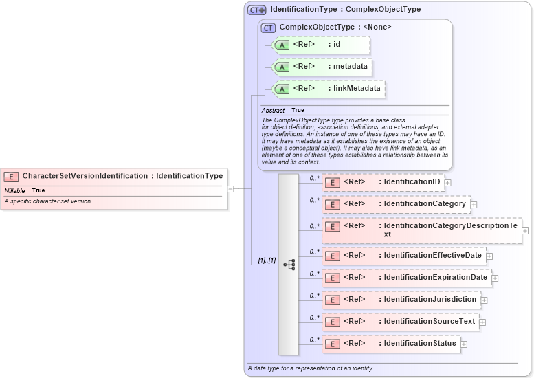 XSD Diagram of CharacterSetVersionIdentification in schema ansi-nist_xsd (National Information Exchange Model (NEIM))