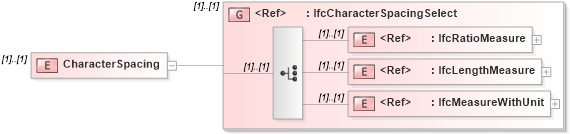 XSD Diagram of CharacterSpacing in schema ifc2x2_final_xsd (National Information Exchange Model (NEIM))