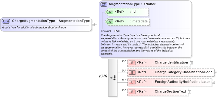 XSD Diagram of ChargeAugmentationType in schema screening_xsd (National Information Exchange Model (NEIM))