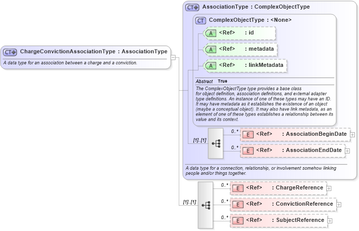 XSD Diagram of ChargeConvictionAssociationType in schema jxdm_xsd (National Information Exchange Model (NEIM))