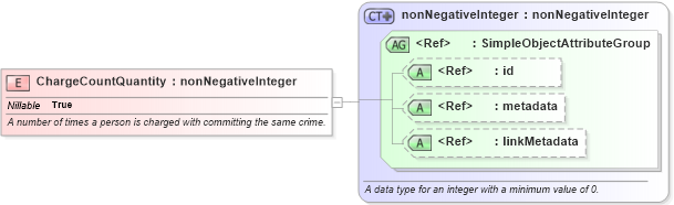XSD Diagram of ChargeCountQuantity in schema jxdm_xsd (National Information Exchange Model (NEIM))