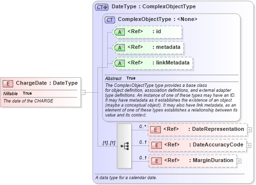 XSD Diagram of ChargeDate in schema screening_xsd (National Information Exchange Model (NEIM))