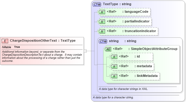 XSD Diagram of ChargeDispositionOtherText in schema jxdm_xsd (National Information Exchange Model (NEIM))