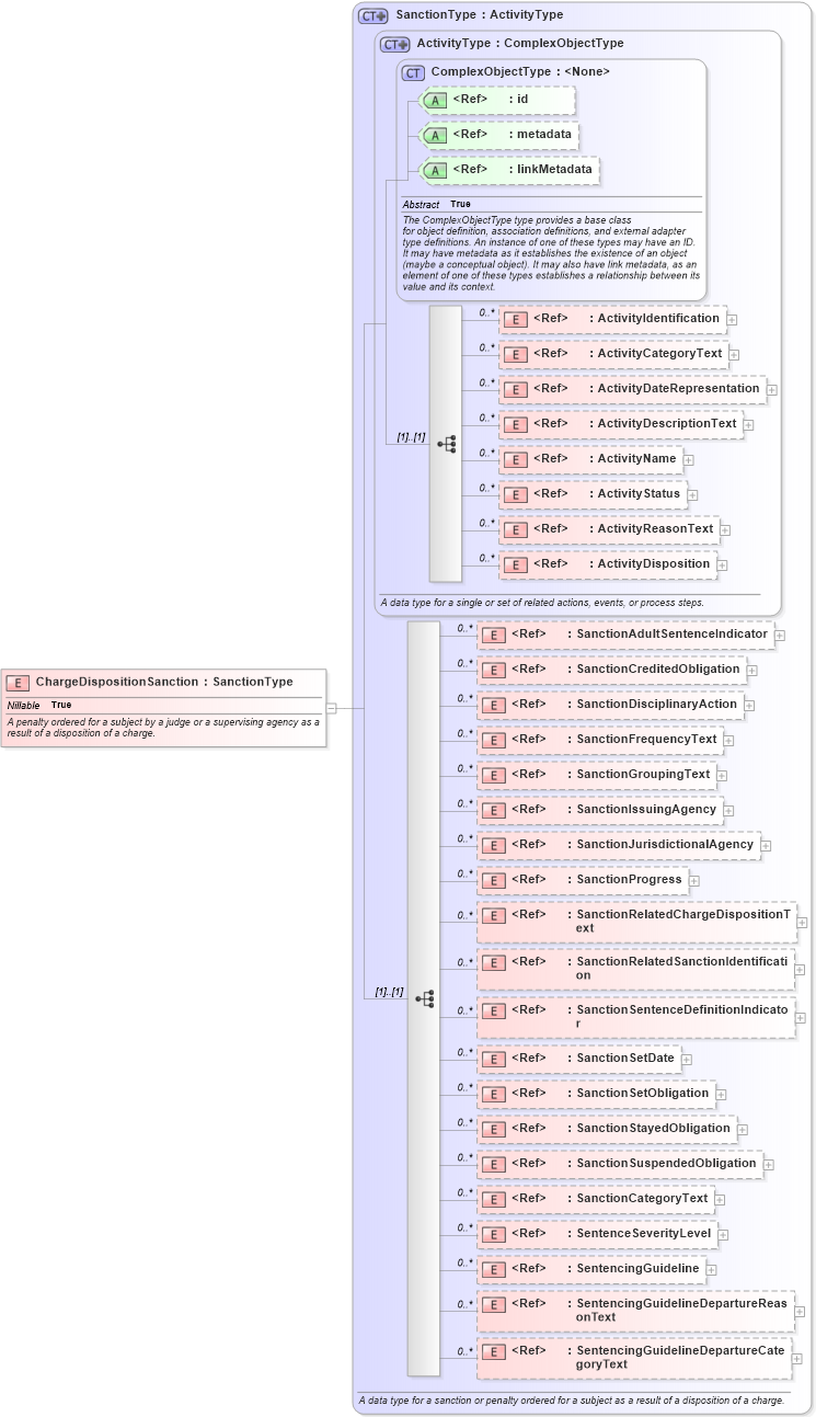 XSD Diagram of ChargeDispositionSanction in schema jxdm_xsd (National Information Exchange Model (NEIM))