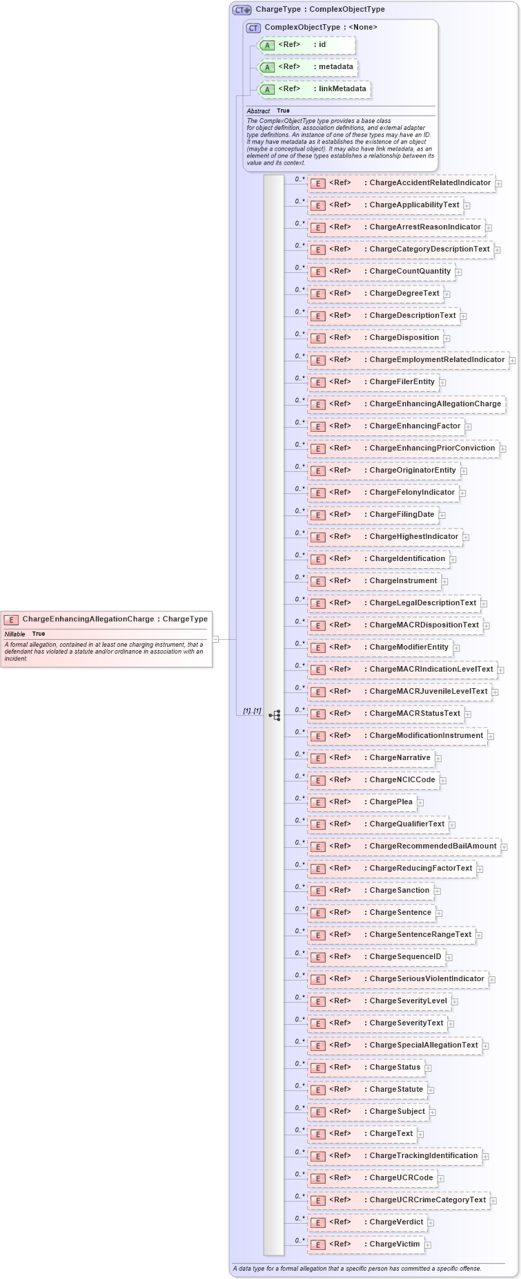 XSD Diagram of ChargeEnhancingAllegationCharge in schema jxdm_xsd (National Information Exchange Model (NEIM))