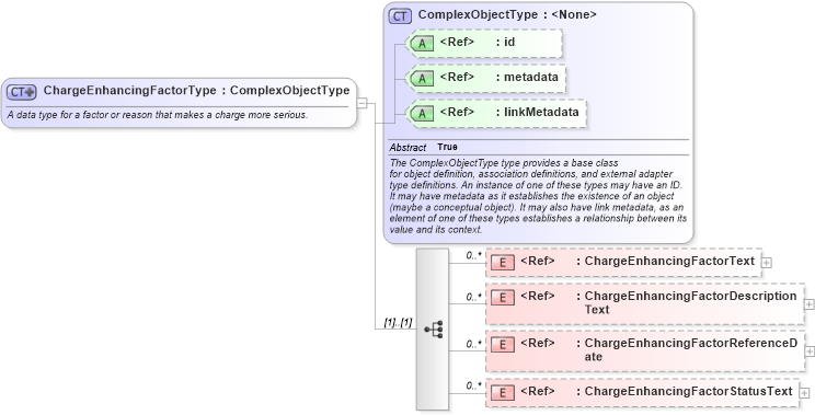 XSD Diagram of ChargeEnhancingFactorType in schema jxdm_xsd (National Information Exchange Model (NEIM))