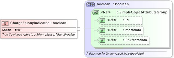 XSD Diagram of ChargeFelonyIndicator in schema jxdm_xsd (National Information Exchange Model (NEIM))