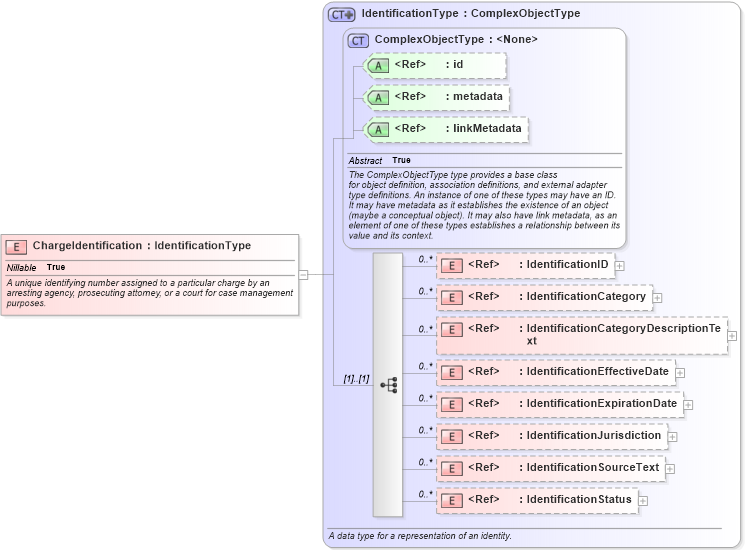 XSD Diagram of ChargeIdentification in schema jxdm_xsd (National Information Exchange Model (NEIM))