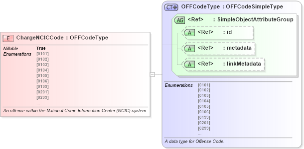 XSD Diagram of ChargeNCICCode in schema jxdm_xsd (National Information Exchange Model (NEIM))