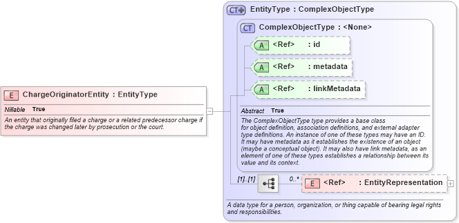 XSD Diagram of ChargeOriginatorEntity in schema jxdm_xsd (National Information Exchange Model (NEIM))