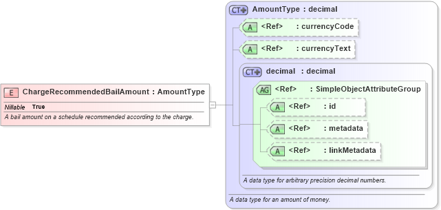XSD Diagram of ChargeRecommendedBailAmount in schema jxdm_xsd (National Information Exchange Model (NEIM))