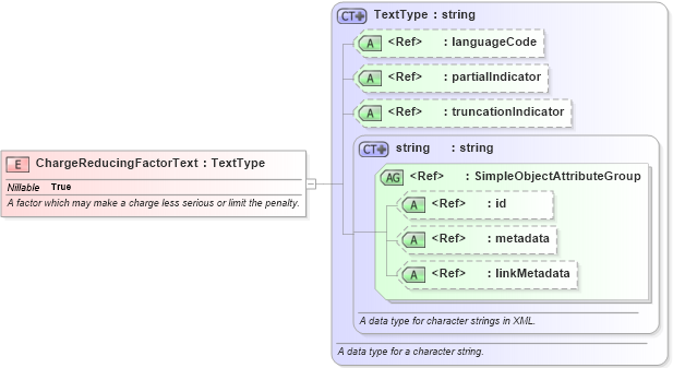 XSD Diagram of ChargeReducingFactorText in schema jxdm_xsd (National Information Exchange Model (NEIM))