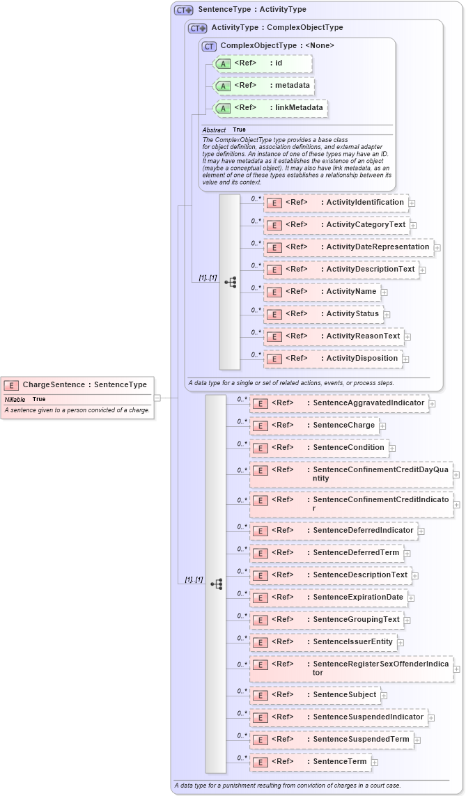 XSD Diagram of ChargeSentence in schema jxdm_xsd (National Information Exchange Model (NEIM))