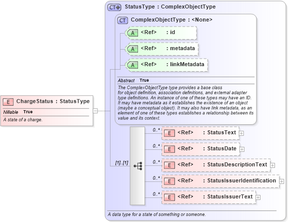XSD Diagram of ChargeStatus in schema jxdm_xsd (National Information Exchange Model (NEIM))