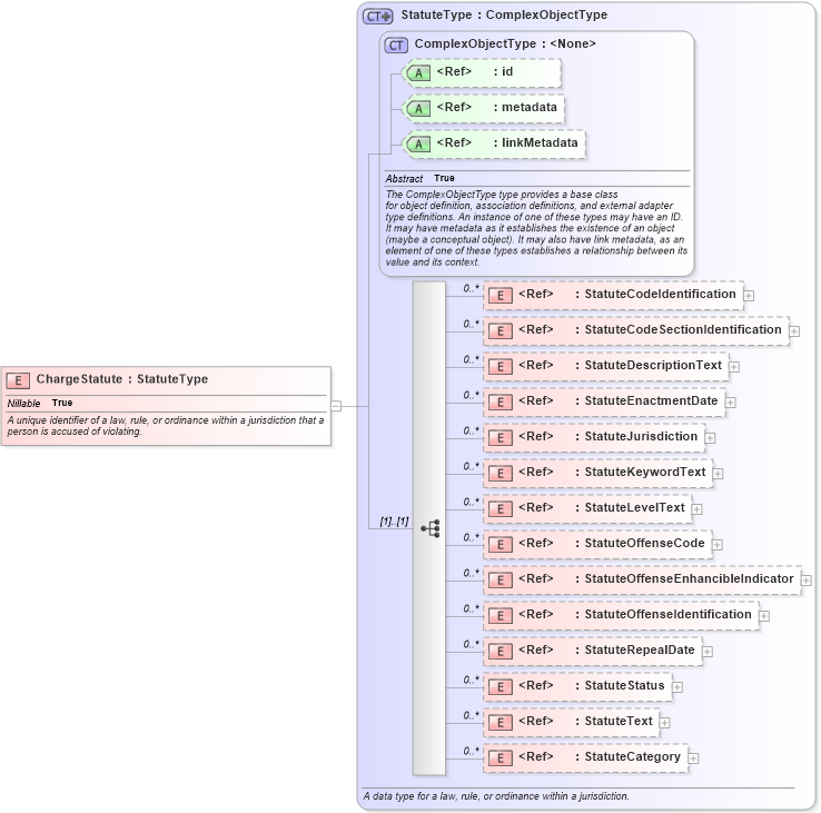 XSD Diagram of ChargeStatute in schema jxdm_xsd (National Information Exchange Model (NEIM))