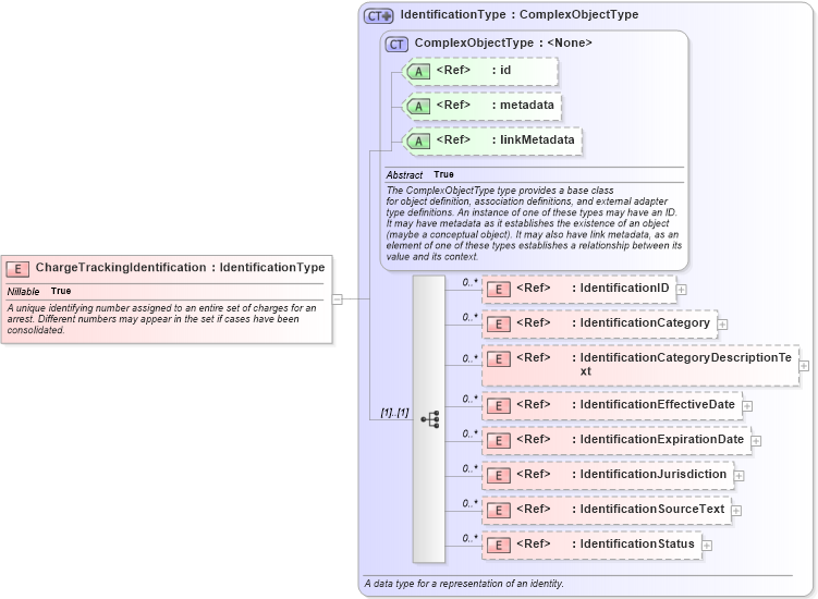 XSD Diagram of ChargeTrackingIdentification in schema jxdm_xsd (National Information Exchange Model (NEIM))