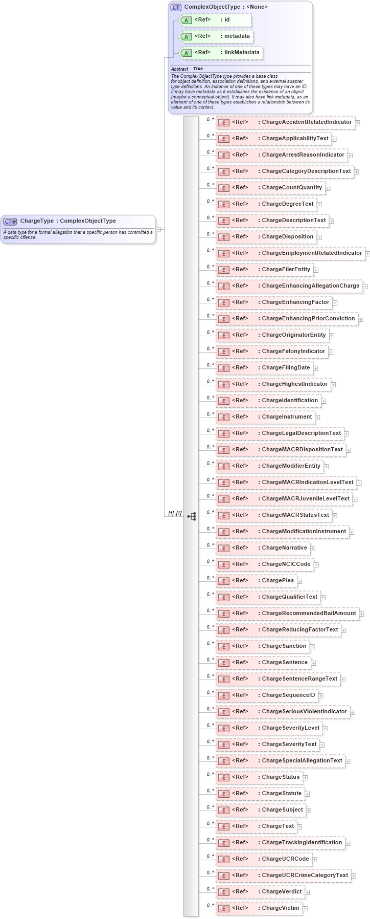XSD Diagram of ChargeType in schema jxdm_xsd (National Information Exchange Model (NEIM))