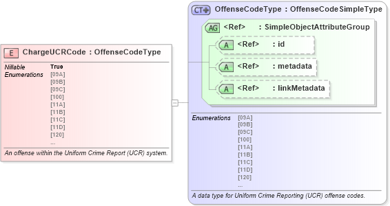XSD Diagram of ChargeUCRCode in schema jxdm_xsd (National Information Exchange Model (NEIM))