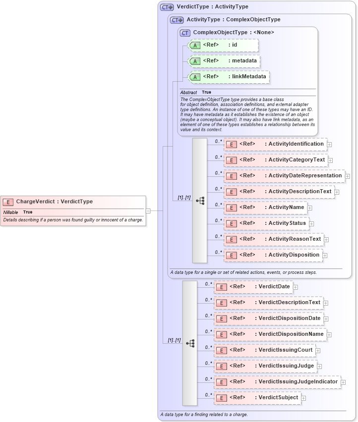 XSD Diagram of ChargeVerdict in schema jxdm_xsd (National Information Exchange Model (NEIM))