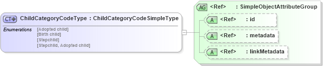 XSD Diagram of ChildCategoryCodeType in schema screening_xsd (National Information Exchange Model (NEIM))