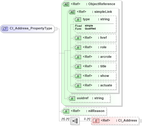 XSD Diagram of CI_Address_PropertyType in schema citation_xsd (National Information Exchange Model (NEIM))