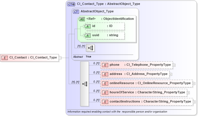 XSD Diagram of CI_Contact in schema citation_xsd (National Information Exchange Model (NEIM))