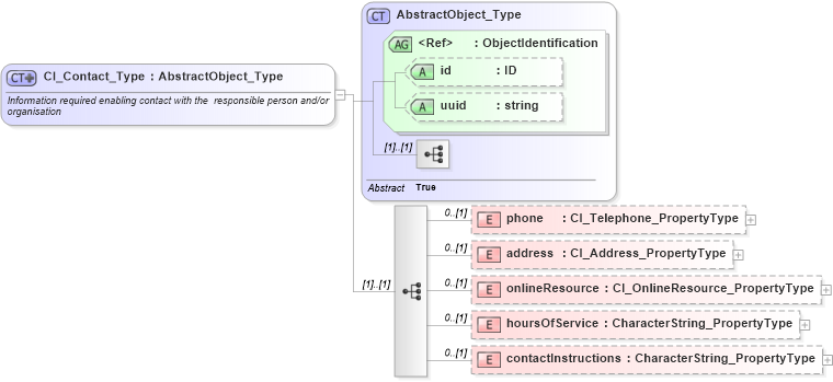 XSD Diagram of CI_Contact_Type in schema citation_xsd (National Information Exchange Model (NEIM))