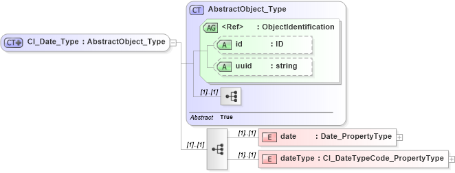 XSD Diagram of CI_Date_Type in schema citation_xsd (National Information Exchange Model (NEIM))
