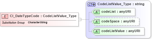 XSD Diagram of CI_DateTypeCode in schema citation_xsd (National Information Exchange Model (NEIM))