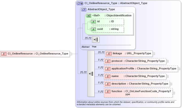 XSD Diagram of CI_OnlineResource in schema citation_xsd (National Information Exchange Model (NEIM))