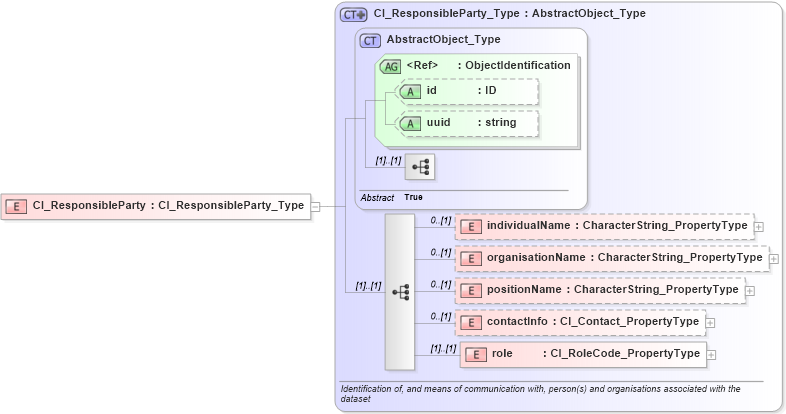 XSD Diagram of CI_ResponsibleParty in schema citation_xsd (National Information Exchange Model (NEIM))