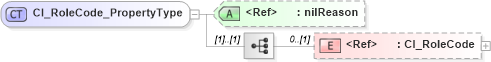 XSD Diagram of CI_RoleCode_PropertyType in schema citation_xsd (National Information Exchange Model (NEIM))