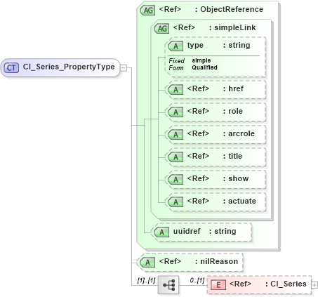 XSD Diagram of CI_Series_PropertyType in schema citation_xsd (National Information Exchange Model (NEIM))