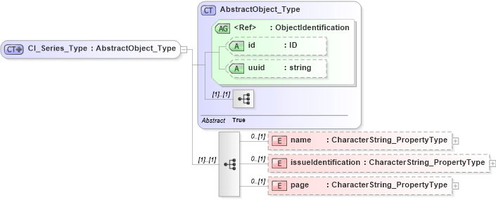 XSD Diagram of CI_Series_Type in schema citation_xsd (National Information Exchange Model (NEIM))