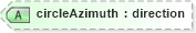 XSD Diagram of circleAzimuth in schema landxml-1_1_xsd (National Information Exchange Model (NEIM))