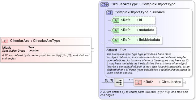 XSD Diagram of CircularArc in schema geospatial_xsd (National Information Exchange Model (NEIM))